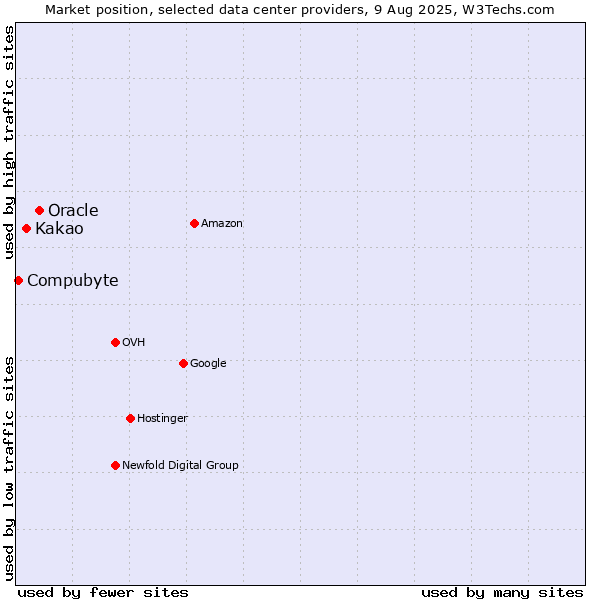 Market position of Oracle vs. Kakao vs. Compubyte