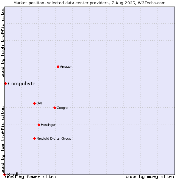 Market position of Compubyte vs. Kcell