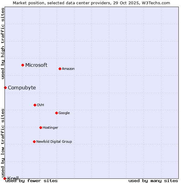 Market position of Microsoft vs. Compubyte vs. Kcell