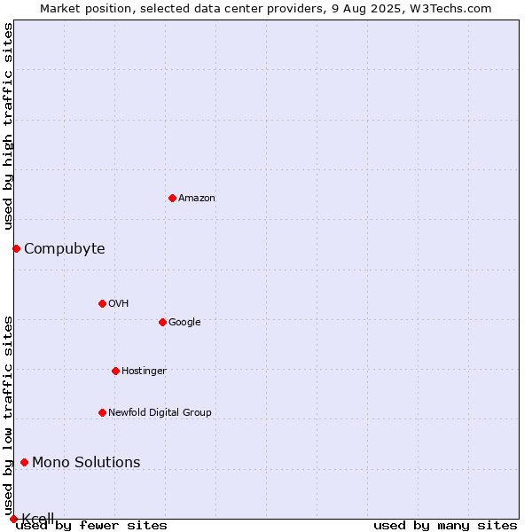 Market position of Mono Solutions vs. Compubyte vs. Kcell