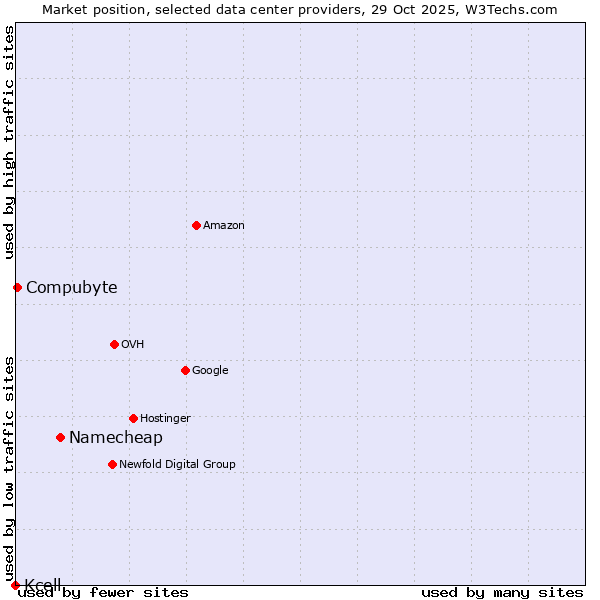 Market position of Namecheap vs. Compubyte vs. Kcell