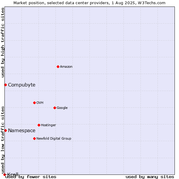 Market position of Compubyte vs. Namespace vs. Kcell