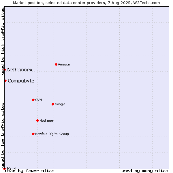 Market position of Compubyte vs. NetConnex vs. Kcell