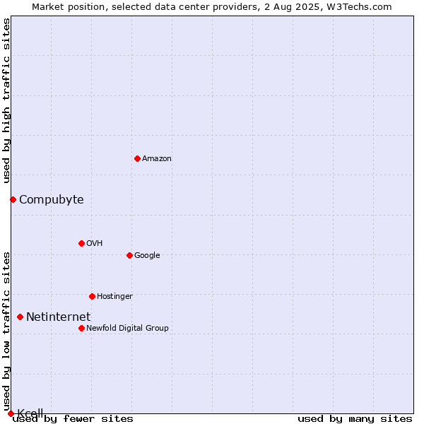 Market position of Netinternet vs. Compubyte vs. Kcell
