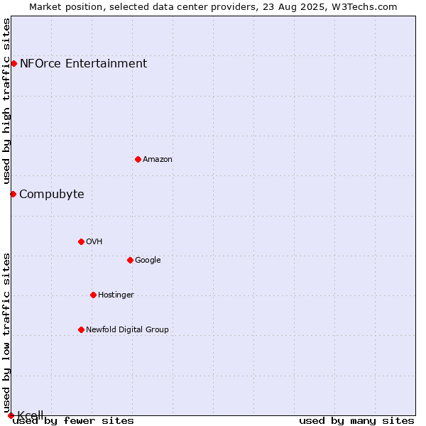 Market position of NFOrce Entertainment vs. Compubyte vs. Kcell