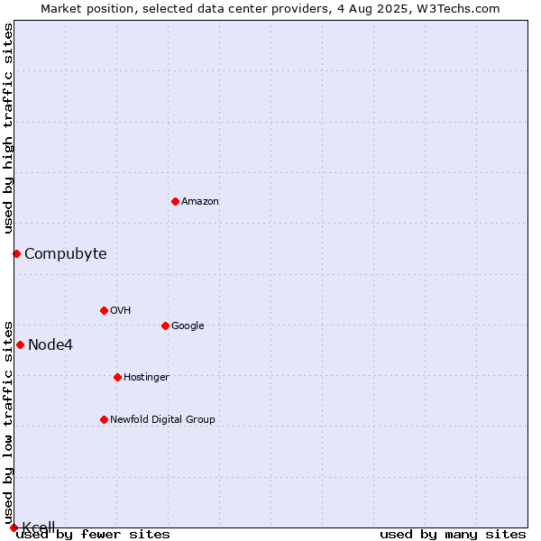 Market position of Node4 vs. Compubyte vs. Kcell