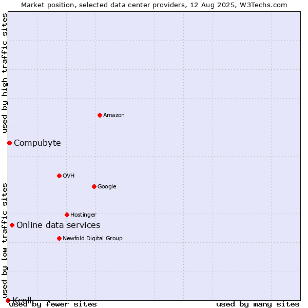 Market position of Online data services vs. Compubyte vs. Kcell