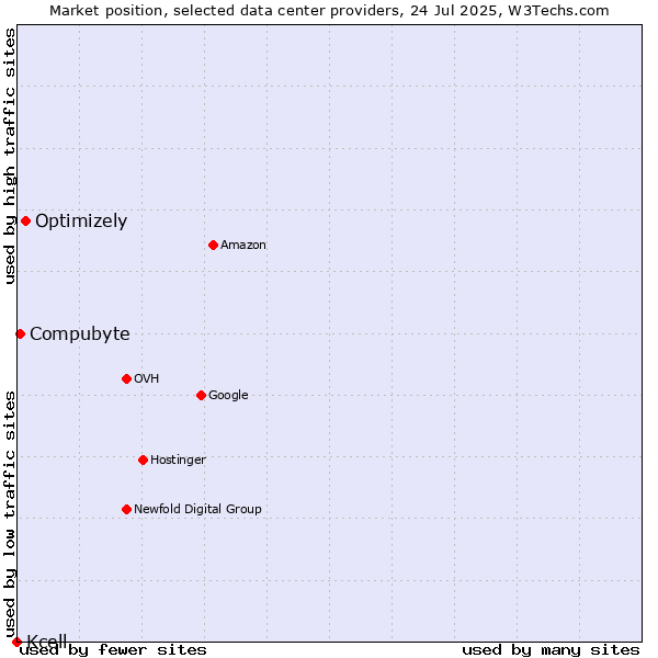 Market position of Optimizely vs. Compubyte vs. Kcell