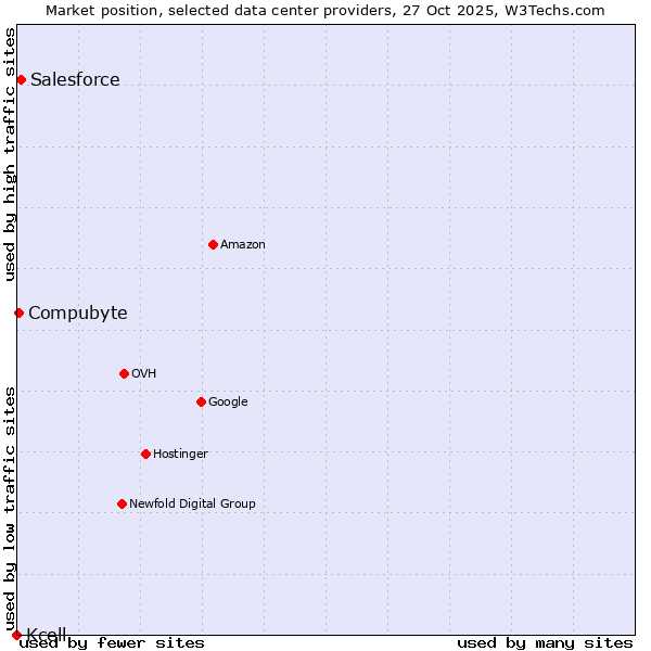 Market position of Salesforce vs. Compubyte vs. Kcell