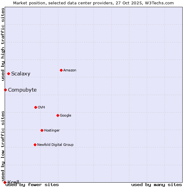 Market position of Scalaxy vs. Compubyte vs. Kcell