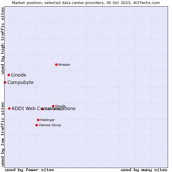 Market position of KDDI Web Communications vs. Linode vs. Compubyte
