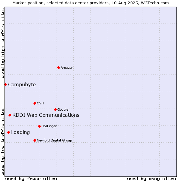 Market position of KDDI Web Communications vs. Loading vs. Compubyte