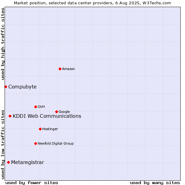 Market position of KDDI Web Communications vs. Metaregistrar vs. Compubyte