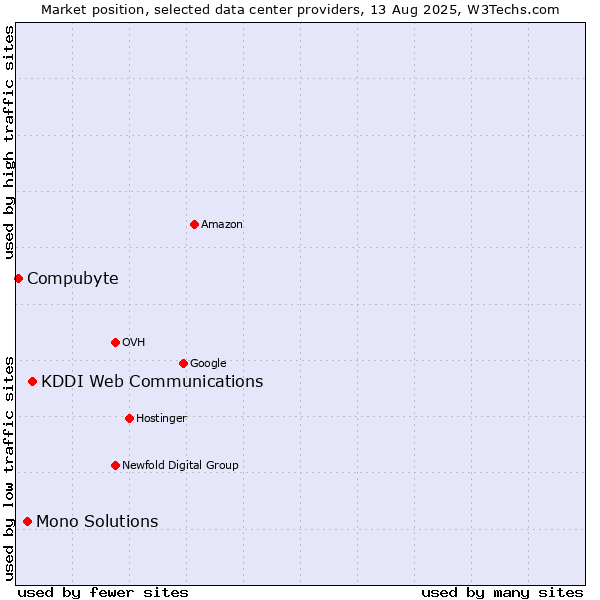 Market position of KDDI Web Communications vs. Mono Solutions vs. Compubyte