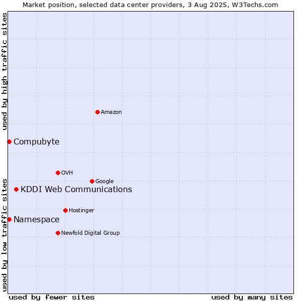 Market position of KDDI Web Communications vs. Compubyte vs. Namespace
