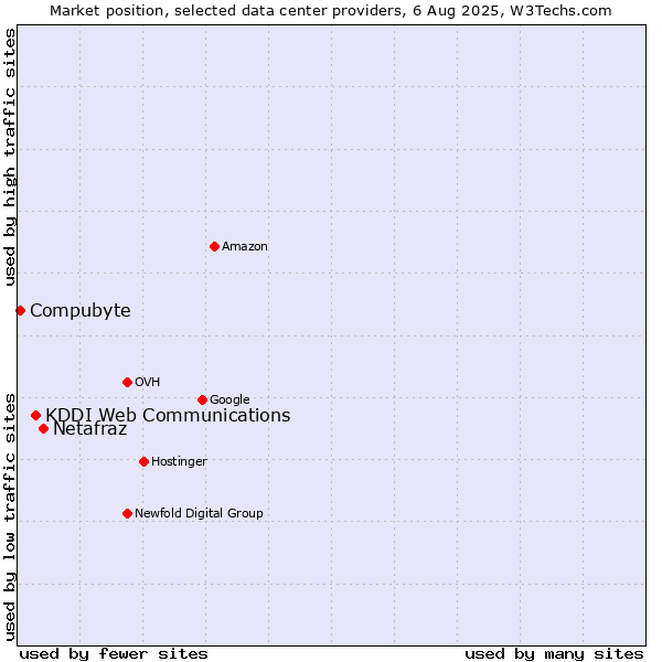 Market position of Netafraz vs. KDDI Web Communications vs. Compubyte