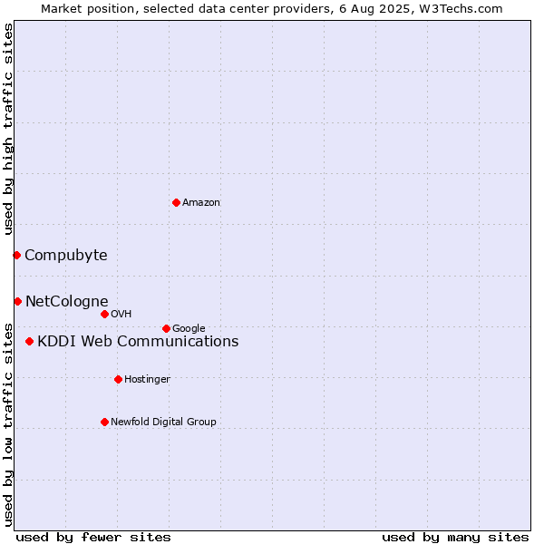 Market position of KDDI Web Communications vs. Compubyte vs. NetCologne