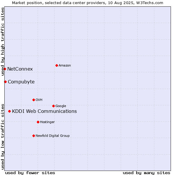 Market position of KDDI Web Communications vs. Compubyte vs. NetConnex