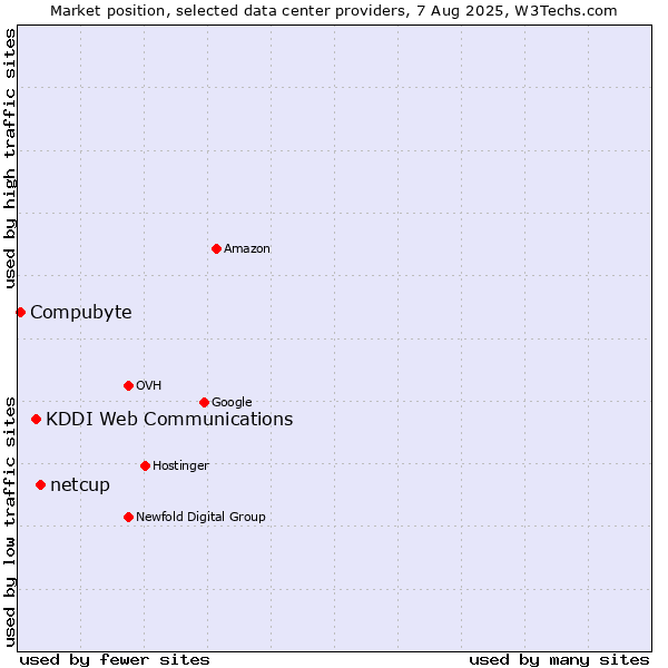 Market position of netcup vs. KDDI Web Communications vs. Compubyte