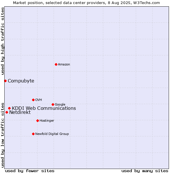 Market position of KDDI Web Communications vs. Netdirekt vs. Compubyte