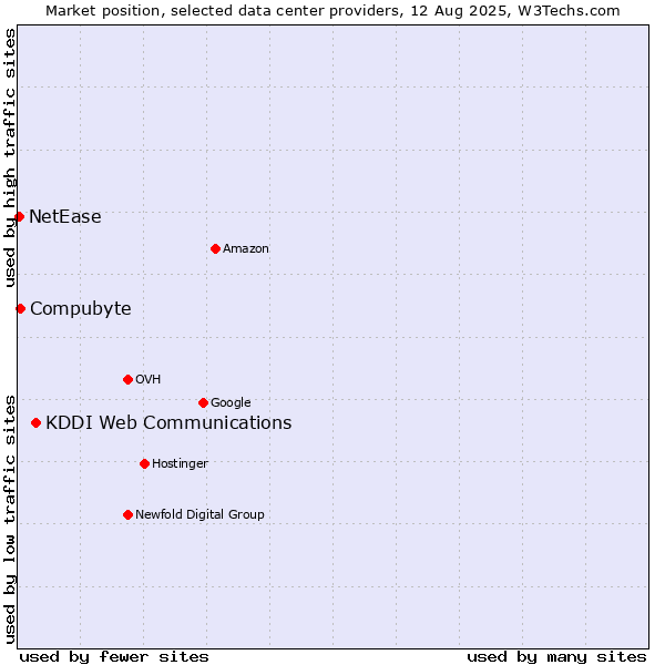 Market position of KDDI Web Communications vs. Compubyte vs. NetEase
