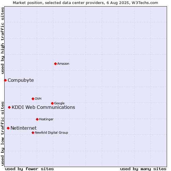 Market position of KDDI Web Communications vs. Netinternet vs. Compubyte