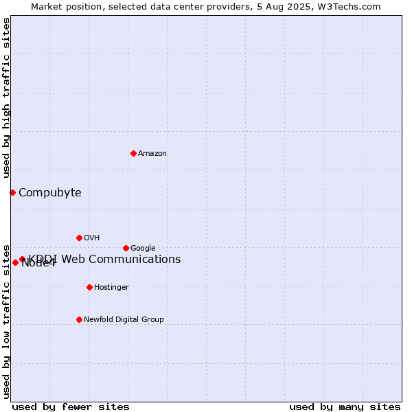 Market position of KDDI Web Communications vs. Node4 vs. Compubyte