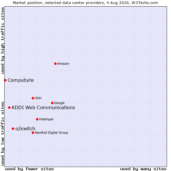 Market position of o2switch vs. KDDI Web Communications vs. Compubyte
