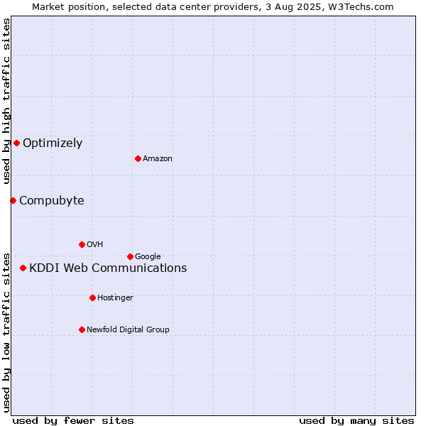 Market position of KDDI Web Communications vs. Optimizely vs. Compubyte