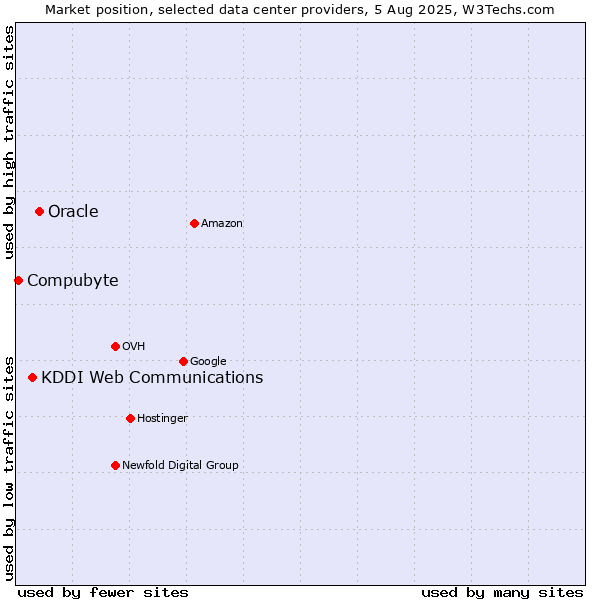 Market position of Oracle vs. KDDI Web Communications vs. Compubyte