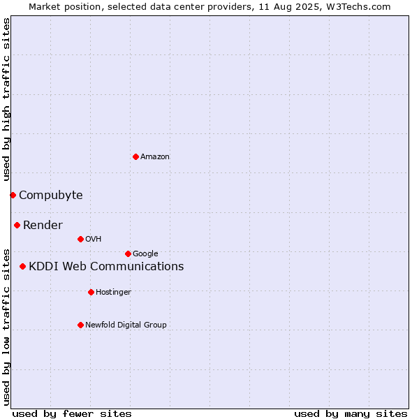 Market position of KDDI Web Communications vs. Render vs. Compubyte