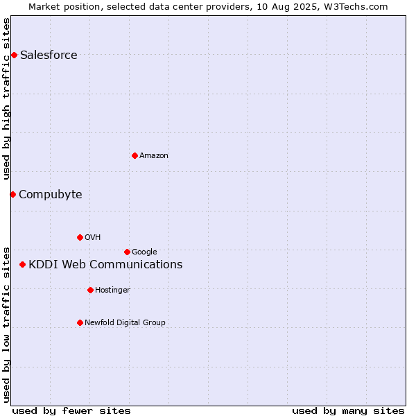 Market position of KDDI Web Communications vs. Salesforce vs. Compubyte