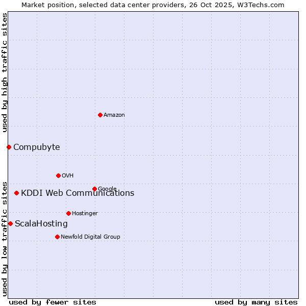 Market position of KDDI Web Communications vs. ScalaHosting vs. Compubyte