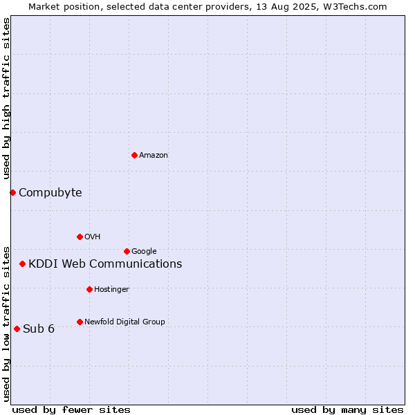 Market position of KDDI Web Communications vs. Sub 6 vs. Compubyte