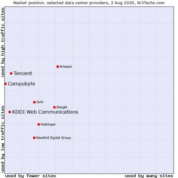 Market position of Tencent vs. KDDI Web Communications vs. Compubyte