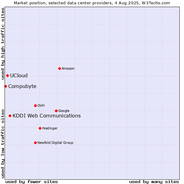 Market position of KDDI Web Communications vs. UCloud vs. Compubyte