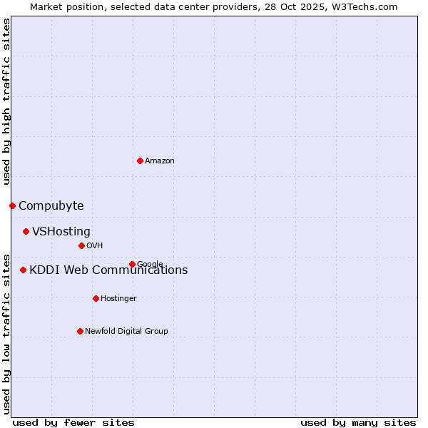 Market position of VSHosting vs. KDDI Web Communications vs. Compubyte