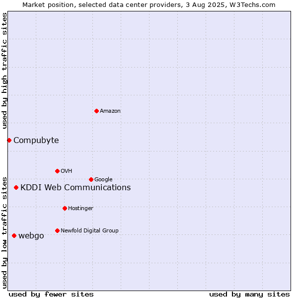 Market position of KDDI Web Communications vs. webgo vs. Compubyte