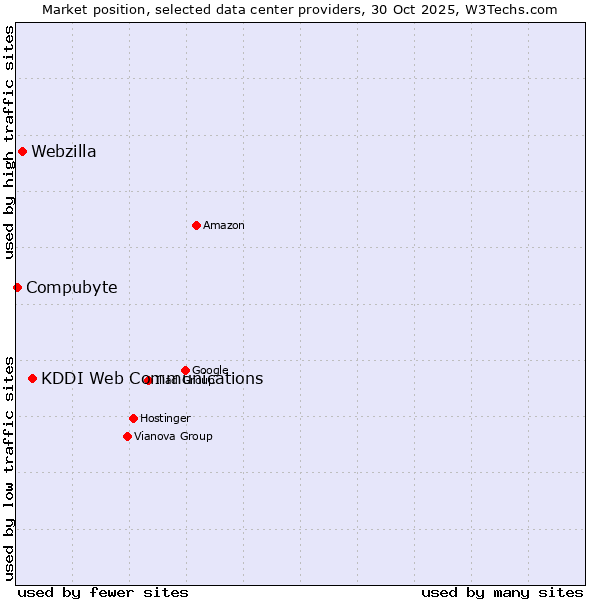 Market position of KDDI Web Communications vs. Webzilla vs. Compubyte