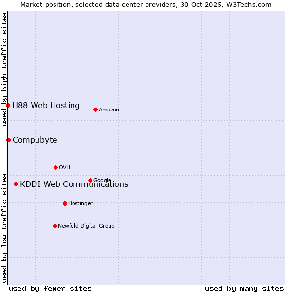 Market position of KDDI Web Communications vs. Compubyte vs. H88 Web Hosting