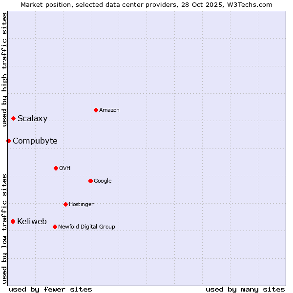 Market position of Scalaxy vs. Keliweb vs. Compubyte