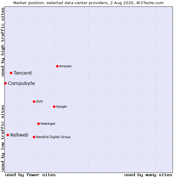 Market position of Tencent vs. Keliweb vs. Compubyte