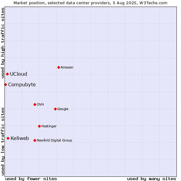 Market position of Keliweb vs. UCloud vs. Compubyte