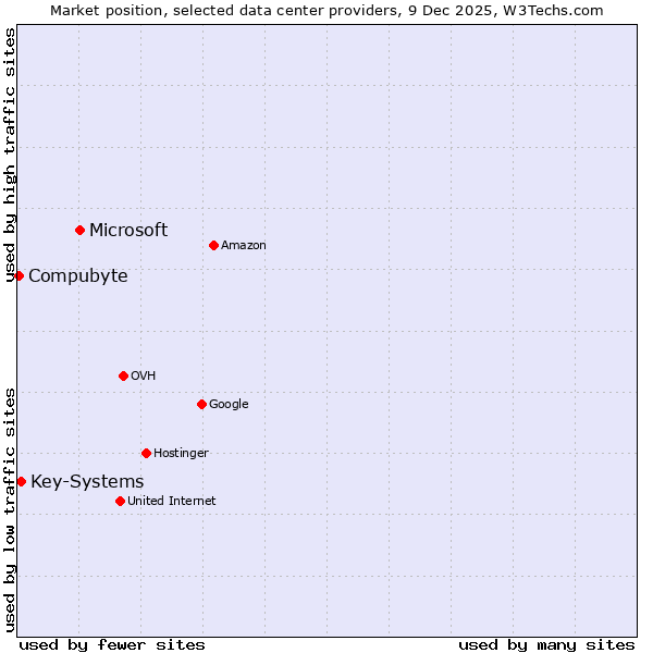 Market position of Microsoft vs. Key-Systems vs. Compubyte