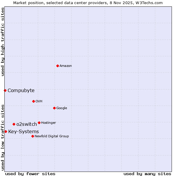 Market position of o2switch vs. Key-Systems vs. Compubyte