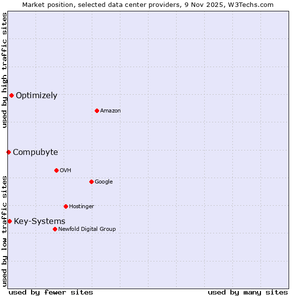 Market position of Optimizely vs. Key-Systems vs. Compubyte