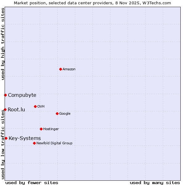 Market position of Key-Systems vs. Compubyte vs. Root.lu