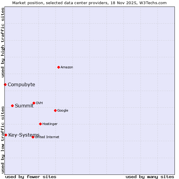 Market position of Summit vs. Key-Systems vs. Compubyte