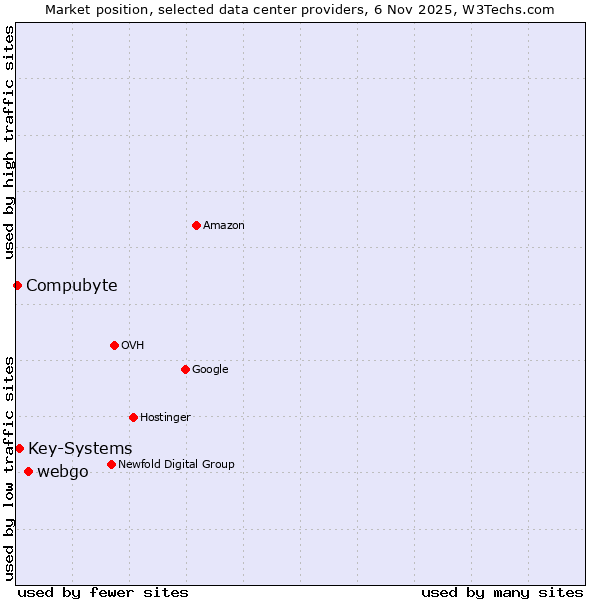 Market position of webgo vs. Key-Systems vs. Compubyte