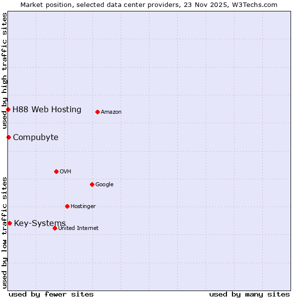 Market position of Key-Systems vs. Compubyte vs. H88 Web Hosting